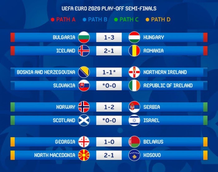 Kết quả lượt trận play off giành vé vào vòng chung kết Euro 2021