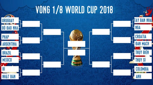 Vòng 1/8 World Cup 2018 với những cái tên quen thuộc, tạo nên các trận đấu nảy lửa không khoan nhượng