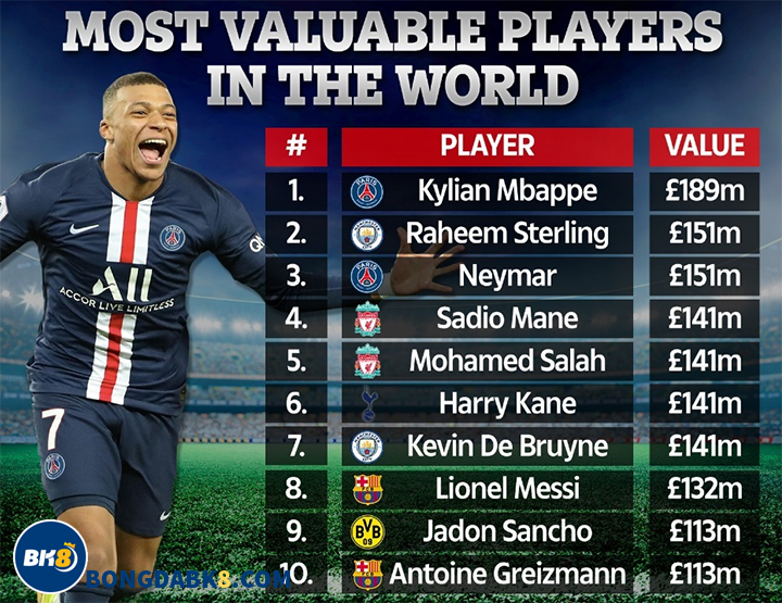 Top10 cầu thủ có giá chuyển nhượng cao nhất.