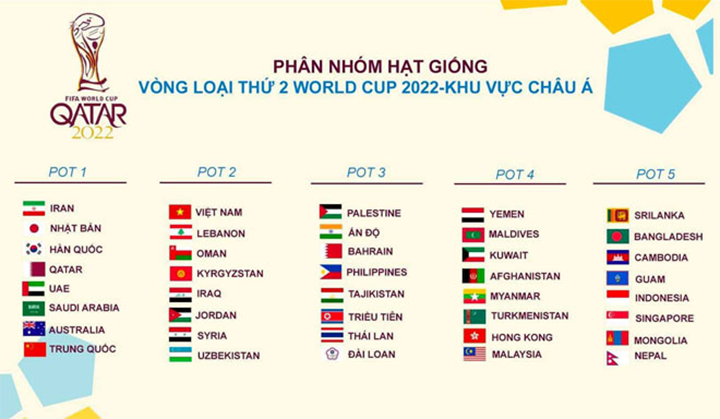 Với khu vực Châu Á, phải trải qua 2 lần vòng loại mới được tham gia vòng chung kết WC 2022.