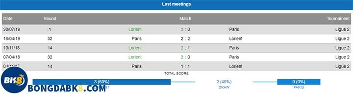 Lịch sử đối đầu Lorient vs Paris FC