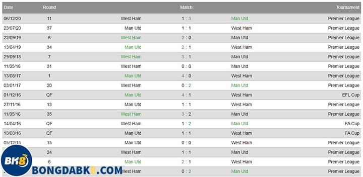 Lịch sử đối đầu của Mu vs West Ham