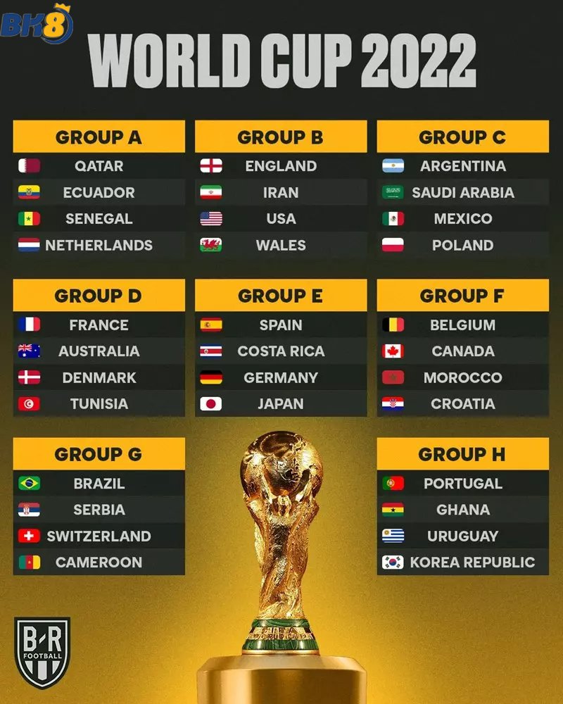 Danh sách 32 đội tham dự world cup 2022