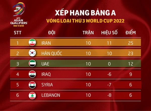 bảng xếp hạng world cup vòng loại châu á 2022
