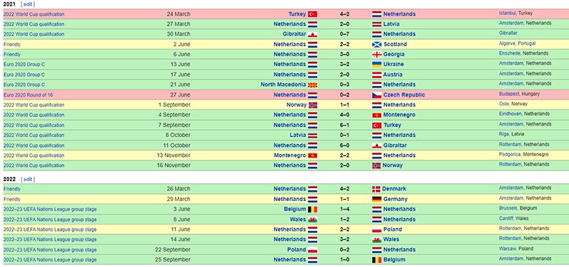 Thành tích thi đấu đội tuyển Hà Lan