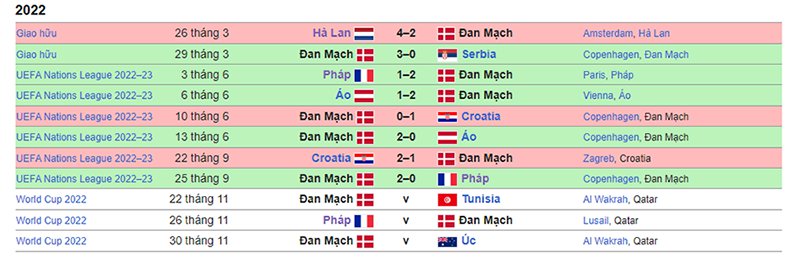 kết quả các trận đấu đội tuyển Đan Mạch